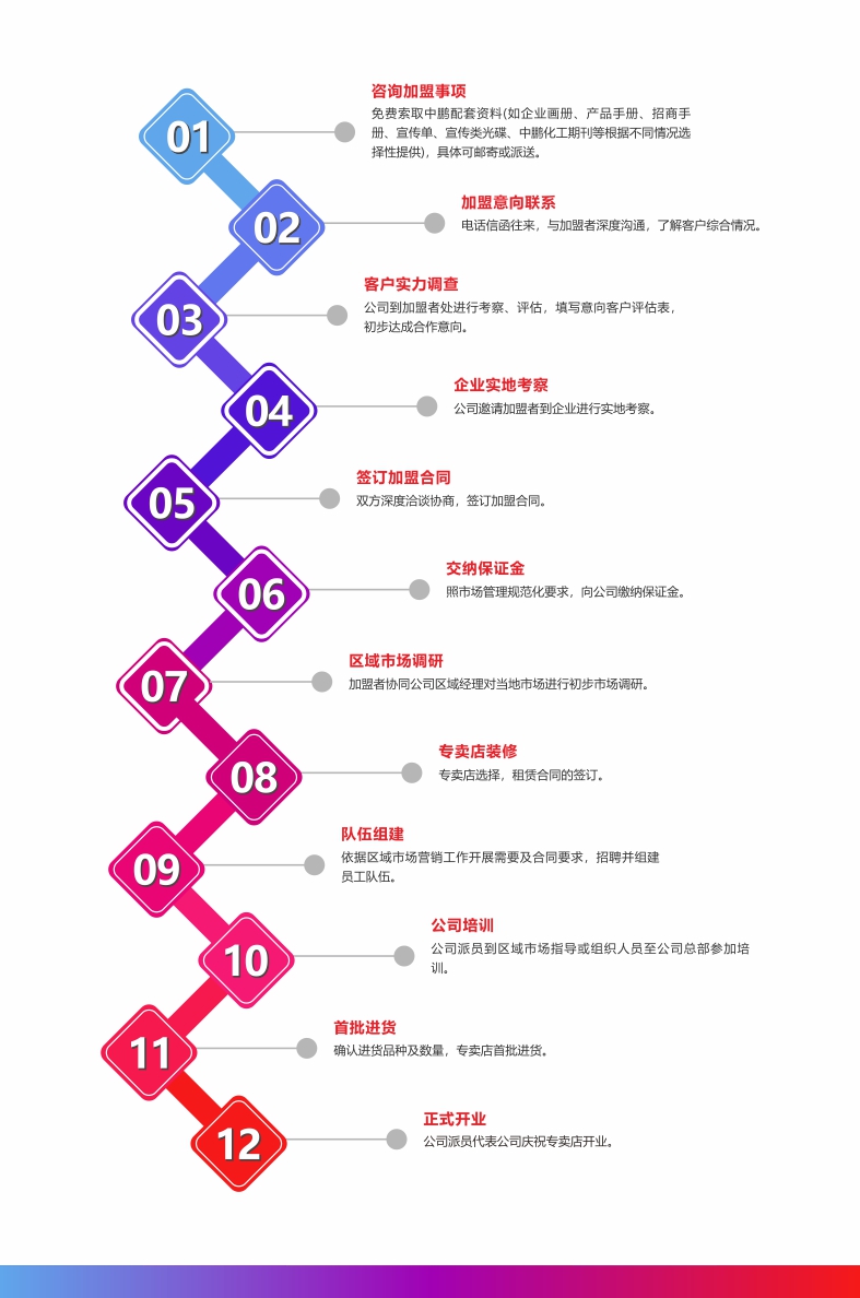 20191119招商加盟板块-加盟流程.jpg